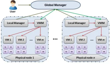 Fig. 1. Cloud System Model.  