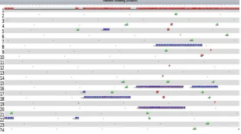 Fig. 5. Timeline showing the packets received per mote (node) over time.  