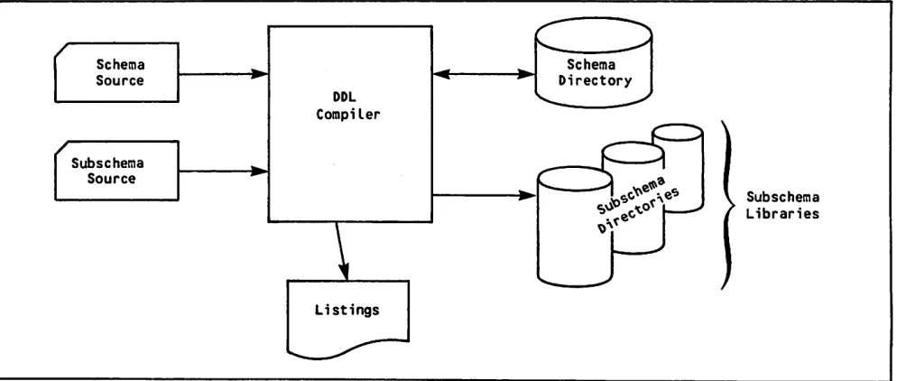 Figure 1-1. Deﬁning a Data Base