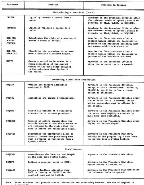 TABLE 2-1. COBOL STATEMENTS AND ROUTINES (Contd)