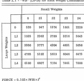Table 2.1 - "WR" (Lb-In) for Each Weight Combination 