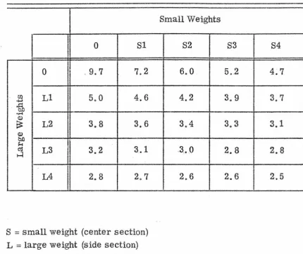 Table 2. 2 - Maxlinum Frequency (Hz) for Each ·weight Combination 