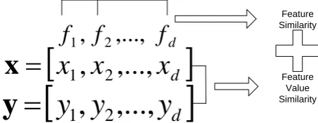 Fig. 1. The Combination of Feature and Feature Value Similarity 