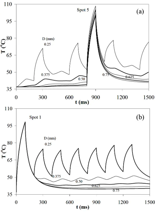 Fig. 4 Peak temperature history of central spots in square and circulararray.
