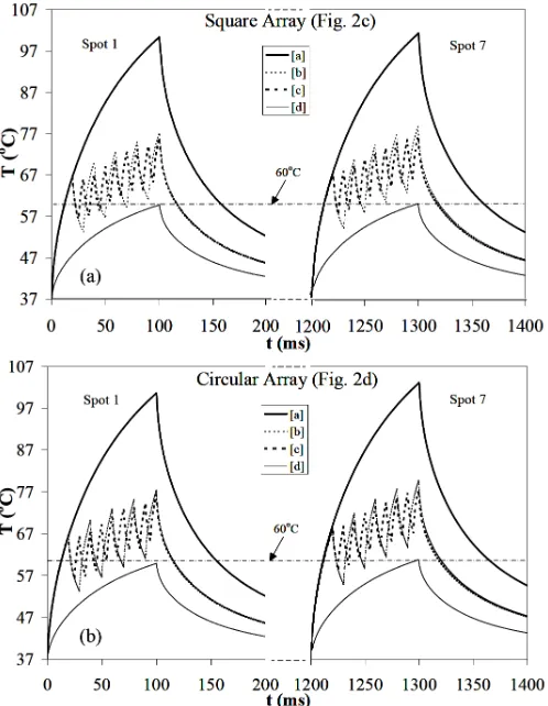 Fig. 8 Peak temperature evolution of spots 1 and 7 for [a] heating withfull laser power of 0.2 W, [b] pulsatile heating with a time periodof 10 ms, [c] pulsatile heating with a time period of 5 ms and [d]heating with reduced laser power of 0.072 W