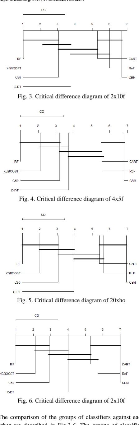 Fig. 5. Critical difference diagram of 20xho 