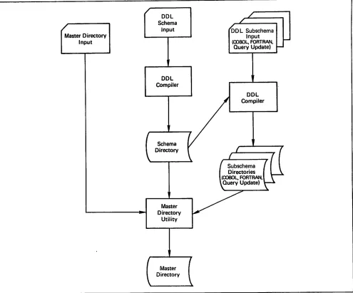 Figure 1-1. Data Base Deﬁnition