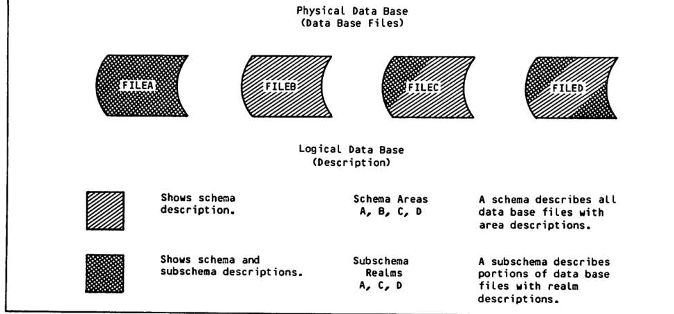 Figure 1-2. Subschema Describing a Portion of the Data Base