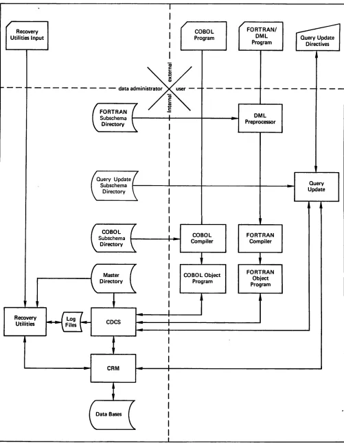 Figure 1-3. Data Base Processing With CDCS