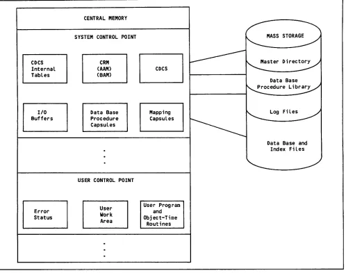 Figure 1-6. Data Base Environment Under Operating System