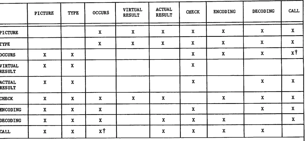 TABLE 2-1. VALID CLAUSE COMBINATIONS