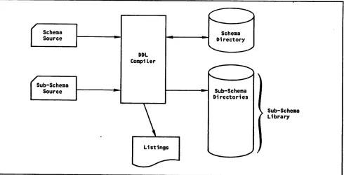 Figure 1-1. Schema and Sub-Schema Generation