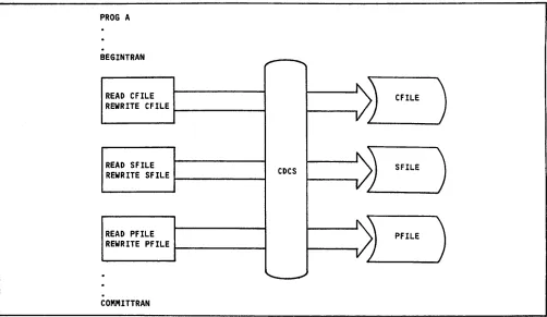 Figure 3-22. Data Base Transaction Flow