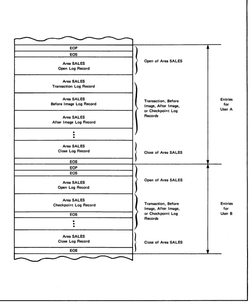 Figure 3-1. One Area Assigned to a Log File