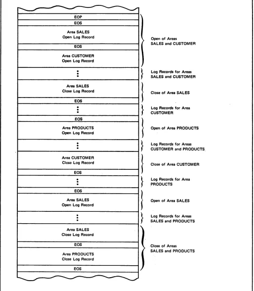 Figure 3-2. Three Areas Assigned to a Log File