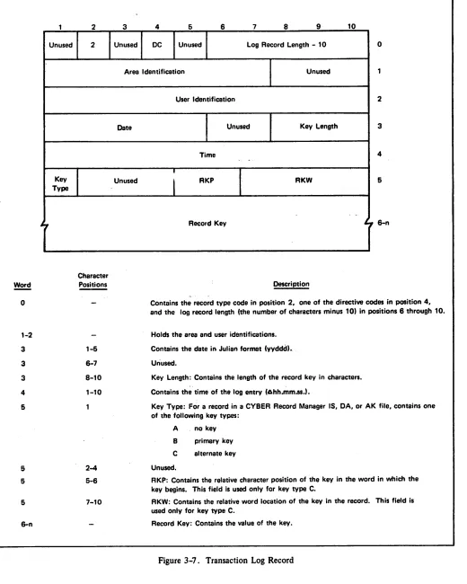Figure 3-7. Transaction Log Record