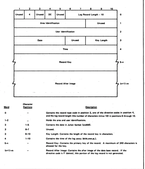 Figure 3-9, After Image Log Record