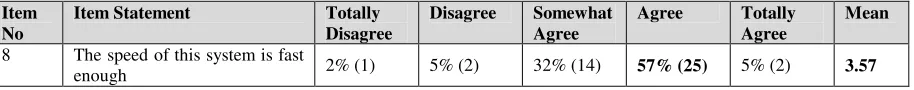Table 5: User Assessment on the Response Time of the Collaborative Digital Library  (n = 44) 
