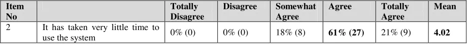 Table 6: User Assessment on the Time taken to Use the Collaborative Digital Library  (n = 44) 