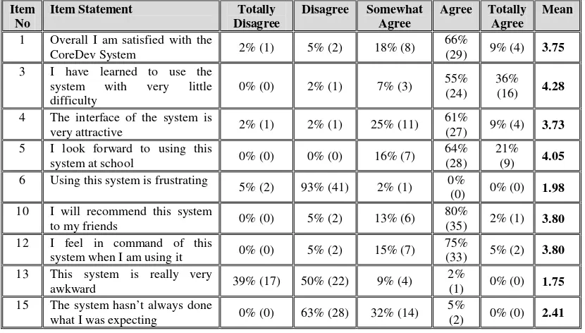 Table 1: Assessment of the Collaborative Digital Library Overall Operation (n = 44) 