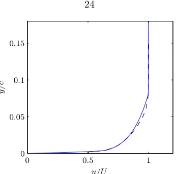 Figure 2.4: The inﬂow proﬁle at x/cproﬁle at=−1.4 of the LES (solid line) compared with the experimental x/c=−2.14 [20].