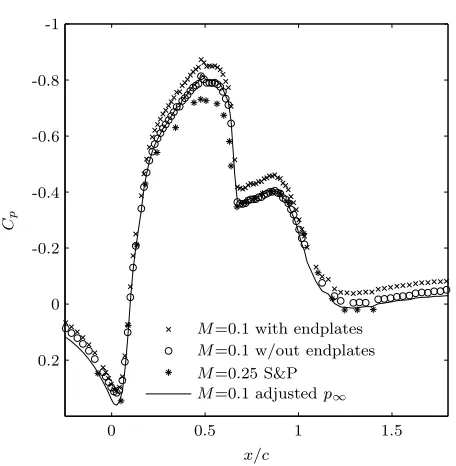 Figure 3.1: The surface Cp illustrating facility dependence between Seifert and Pack (S&P) (M =0.25, Re = 16 × 106) [3] and the LRCW (M = 0.1, Re = 1 × 106) data with the eﬀect of endplates[20].