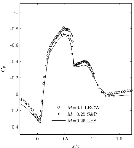 Figure 3.2: The baseline LES (Re = 0.5 × 106) compared with experimental data from Seifert andPack (S&P) (M = 0.25, Re = 16 × 106) and LRCW (M = 0.1, Re = 1 × 106) data [20].