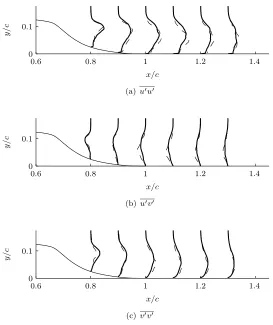 Figure 3.4: Velocity proﬁles translated to corresponding locations on geometry, values of ¯u[by 0.1 and ¯ scaledv by 0.3 to ﬁt all on the axis
