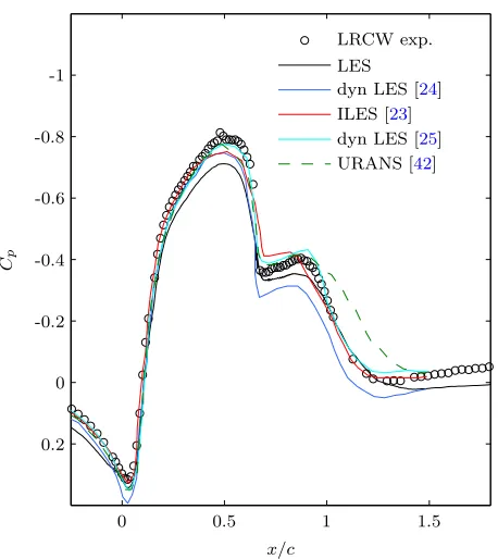 Figure 3.6: A comparison with other numerical simulations of the LRCW baseline ﬂow.