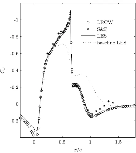 Figure 3.7: Steady suction surface pressure coeﬃcient at low Mach number of experimental datafrom LRCW (CM = 0.1, Cm = 0.15%, Cµ = 0.24%), Seifert and Pack (M = 0.25, Cm = 0.18%,µ = 0.25%), and LES (M = 0.25, Cm = 0.15%, Cµ = 0.11%).