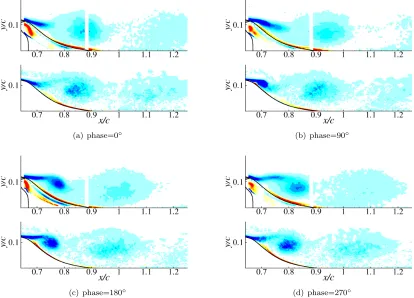 Figure 3.11: Phase-averaged spanwise vorticity contours of 2D PIV data (top) and LES (bottom).Shown are 15 contour levels from -70 to 70.