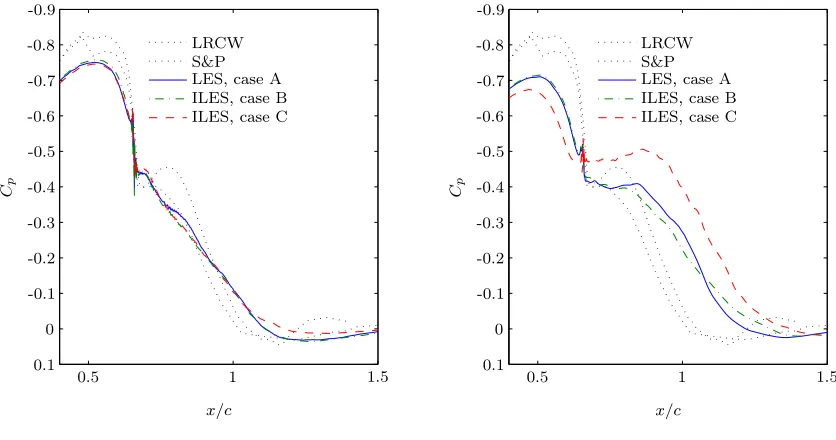 Figure 3.12: The time and span-averaged Cp of three LES test cases.