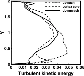 Fig. 6 Contours of streamwise vorticity at different axial locations:  (a)X = 9, (b) X = 10, and (c) X = 12   
