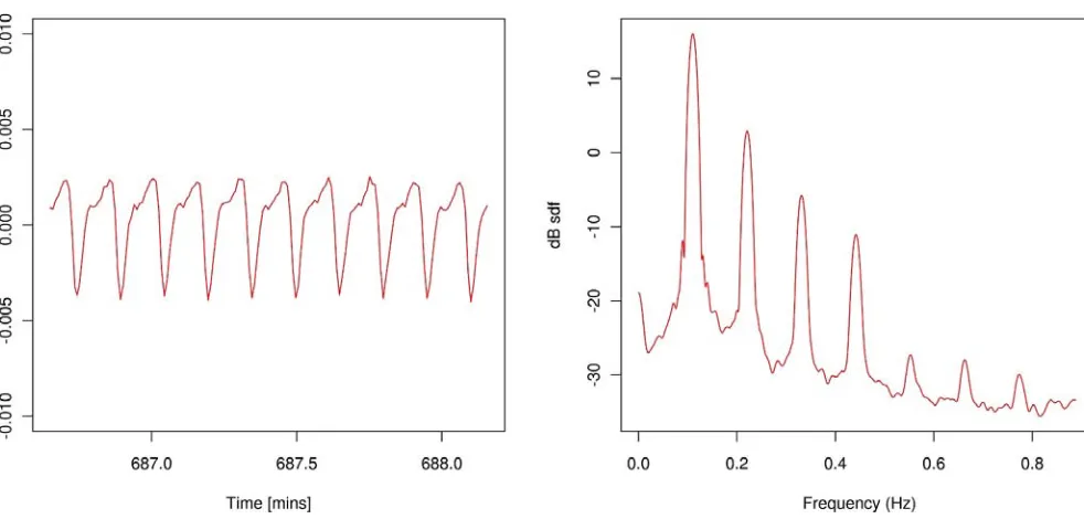 Figure 6 Air temperature residuals for the oscillatory regime of η=0 . 6 0 . Results shown are for the thermocouple located at 2 7 0oC  and the ∆T=2 5oC  furnace condition