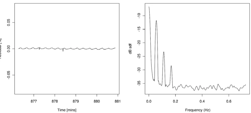 Figure 12 Air temperature residuals for the oscillatory regime of η . Results shown are for the thermocouple located ato  
