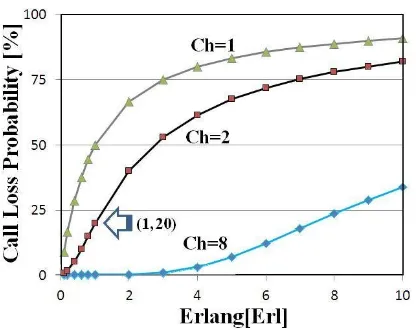 Figure 5. Correlation between call loss probability, number of channels, and erlang.  