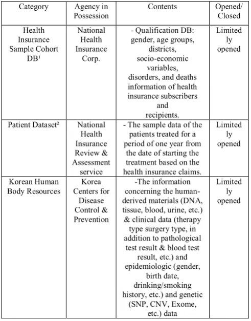Table. 1. The public data of the health care system 