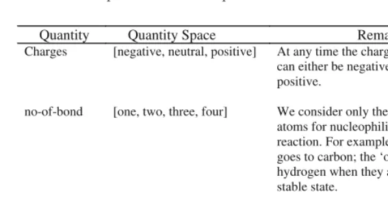 Table 1. Quantities and quantity spaces used in the framework for modeling thebehaviors of nucleophiles and electrophiles  