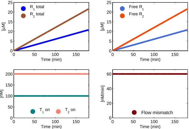 Figure 2.1: A. Schematic representation for our model problem (2.1). B. Negative feedbackP