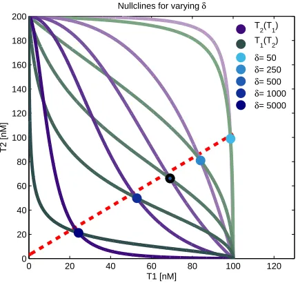 Figure 2.4: Numerical simulation for the negative feedback scheme (2.3), showing the meanof the feedback parameter rate(trajectories in Figure 2.6) are circled in black