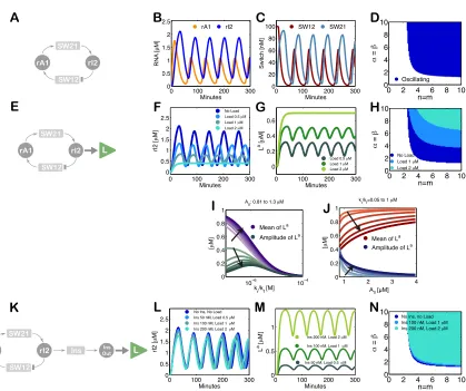 Figure 3.1: Circuits and simulations for a simple oscillator system coupled to a load