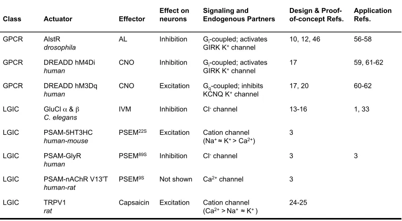 Table 2-3.  Orthogonal neuroreceptors. Far-right columns indicate corresponding references