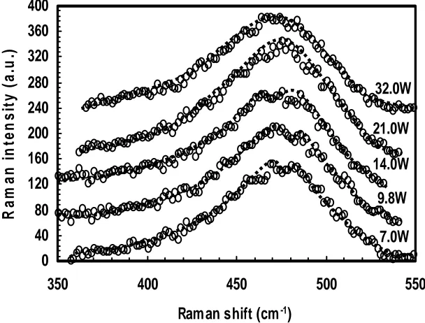Figure. 5: Raman spectra of a-Si:H films deposited at different silane flow-rates.   