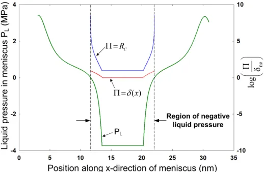 Fig. 16  Variation in liquid pressure along the meniscus at t=2500 ps for the nanoscale meniscus