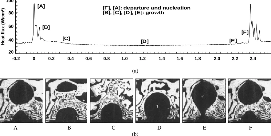 Fig. 4  (a) Visualization of coalescence of two bubbles generated on two heaters and (b) corresponding heat flux on one heater