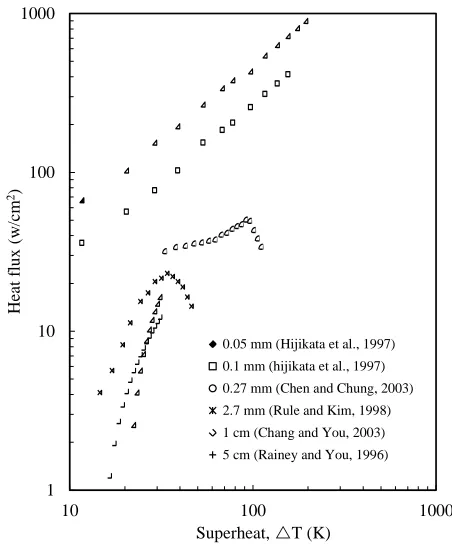 Fig. 5  Boiling curves for boiling on different heat sizes (Chen and Chung, 2003a).  