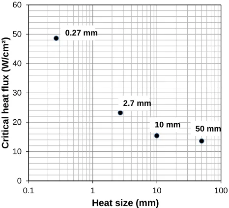 Fig. 6  Effect of heater size on boiling critical heat flux (Chen and Chung, 2003a).  