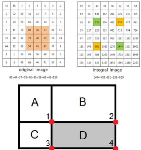 Fig. 3. Therefore, if the sum of the brightness of the rectangle from the origin to each pixel is stored as the integral image, the sum of pixel brightness values of a specific region can be obtained by adding and subtracting the brightness value of each r
