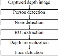 Fig. 7. Nose end point recognition in depth image.  