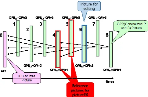 Fig. 1. Presentation of low-delay coding structure.  